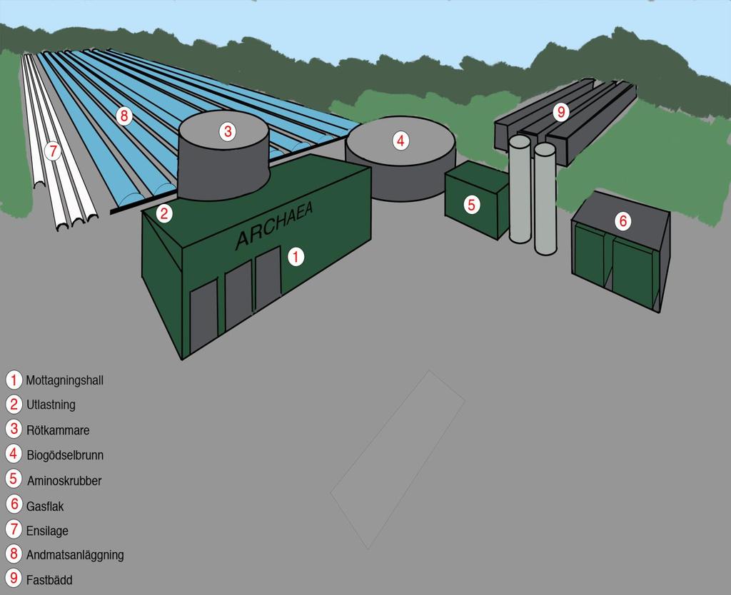 Archaea AB -ett innovativt biogaskoncept