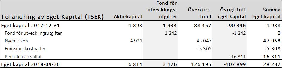 Nyckeltal (TSEK om inget annat anges) 2018 jul - sep 2017 jul - sep 2018 jan - sep 2017 jan - sep Nettoomsättning 1 065 190 1 869 198 2 600 Rörelseresultat -5 047-4 555-15 760-17 903-19 302 Resultat