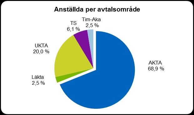 Sibbo kommuns personal hör till fem olika arbets- och tjänstekollektivavtals avtalsområden: det allmänna kommunala tjänste- och arbetskollektivavtalet (AKTA), det kommunala tjänste- och