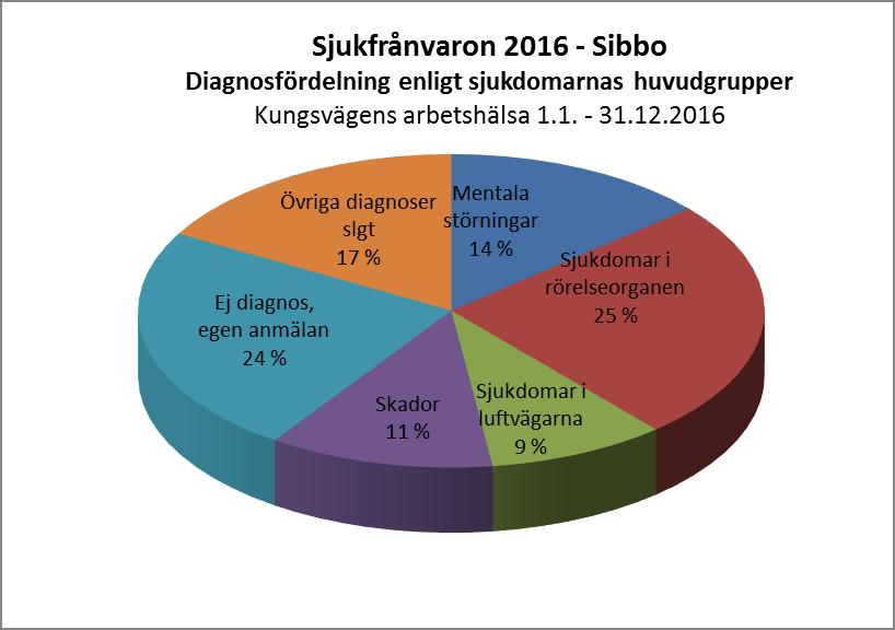 I framtiden är det viktigt att fästa uppmärksamhet även vid kort sjukfrånvaro så att vi i ett så tidigt skede som möjligt kan utnyttja tillbudsstående arbetsredskap för att ta vara på de anställdas