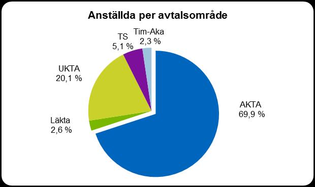 De allmännaste uppgiftsbenämningarna I Sibbo kommun används cirka 200 olika uppgiftsbenämningar. De vanligaste uppgiftsbenämningarna i Sibbo är barnskötare och klasslärare.