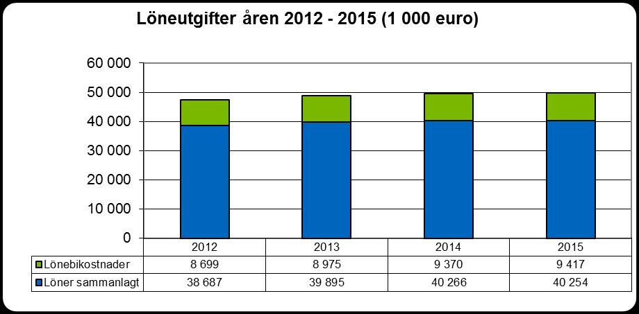 Jämfört med kommunsektorns statistik för 2014 har Sibbo betydligt mer, dvs. 5,4 %, undervisningspersonal än kommunsektorn i genomsnitt. Sibbo har även 0,2 % mer timavlönad personal.