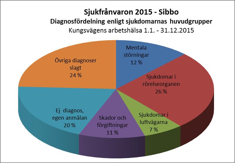 Huvuddiagnos 2014 sjukdagar, antal 2015 sjukdagar, antal Förändring, % Rörelseorganen 4 047 3 825-5,5 % 56 % Egen anmälan, sjukskötarens intyg Av företagshälsovården utfärdade intyg 2 664 2 866 +7,5