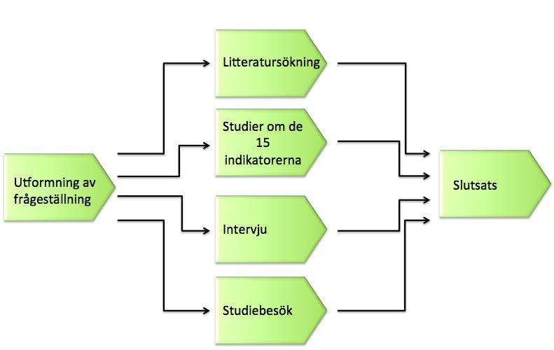 2. Metod Arbetsprocessen och tillvägagångssättet har anpassats i förhållande till studiens syfte. Processen har bestått av ständiga informationsinsamlingar i olika former kring miljöcertifiering.
