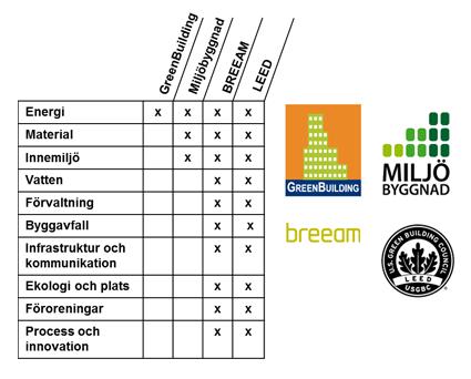 4.6. Sammanställning Gemensamt med alla dessa miljöcertifieringssystem är att de har kriterier som behöver uppfyllas i olika grader.