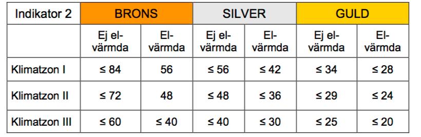 bestämmelser kring utförande av en nyproducerad byggnation. Med detta menas att vissa indikatorers grunder för betyget BRONS finns redan utformade i lagstiftningen. 5.1.