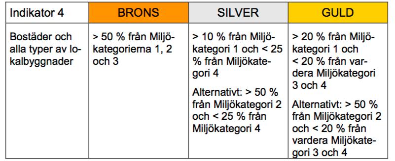 Figur 6, Kriterier för respektive betyg baserat på fördelningen av energikällorna som brukats i byggnaden. (SGBC, 2014) 5.2. Område Innemiljö Det andra området upptar större delen av Miljöbyggnad.