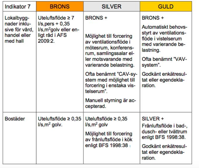 Figur 9, Kriterier för ventilationsstandard (SGBC, 2014) 5.2.4. Kväveoxid Denna indikator mäter halten av kvävedioxiden inomhus som uppkommer från den förorenade uteluften av fordonstrafiken.