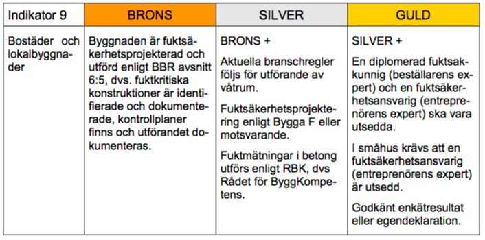 5.2.5. Fuktsäkerhet Med hjälp av en anpassad utformning, projektering, byggande samt förvaltande, förhindrar denna indikator risken för framtida fukt- och vattenskador i byggnaden.