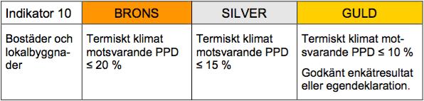 Enligt SGBC (2014), finns tabeller och diagram för att omvandla PPD till operativ temperatur i standarden SS-EN ISO 7730:2006, Energi- och miljötekniska föreningens R1 som en bilaga.