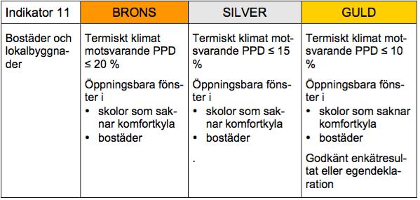 sekretess, tillgänglighet samt särskilda krav på hygien och hälsa i många fall förhindrar eller blockerar möjligheter att nå en godtagbar klassning till en miljöcertifiering.