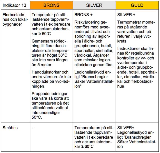 Figur 16, Betygskriterier för legionellabakterier vid nyproduktion.