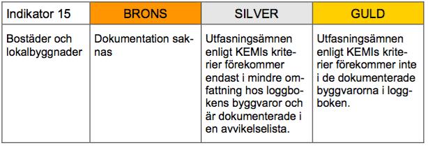 Sverige och för miljökvalitetsmålet Giftfri miljö.