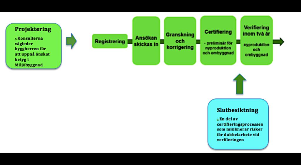 6. Certifieringsprocessen för Miljöbyggnad Miljöcertifieringen Miljöbyggnad har olika alternativ till destinationen av en lyckad certifiering av en byggnation.
