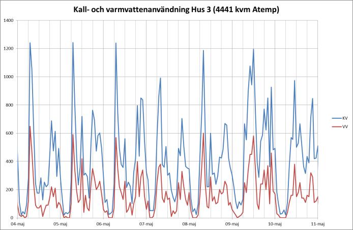 Nedan är några exempeldiagram hämtade från BeBo-rapporten Nybyggt flerbostadshus med förvärmning med borrhålsvatten - HSB-FTX geoenergi utan värmepump [10].