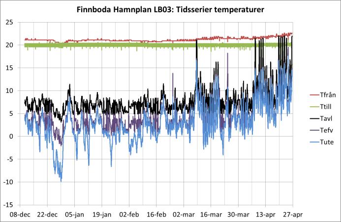 Den vänstra figuren visar varm- och kallvattenanvändningen i flerbostadshuset och varmvatten är i princip noll under natten samt kallvattenanvändning är 20 80 liter per timme under natten.