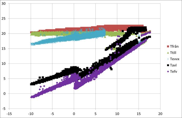 Den högra figuren visar temperaturerna i ett ventilationsaggregat med geotermisk förvärmning under en kall period vid årsskiftet 2014/15.