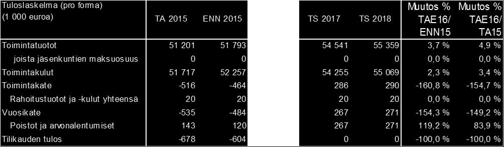 BU2016 Affärsverkens budgetar och verksamhetsplaner Budgeten för 2016 baseras på utfallet av tjänsterna år 2015 och på avtal om tilläggsförsäljning och operativa förändringar som gjorts under