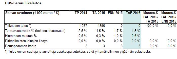 BU2016 Affärsverkens budgetar och verksamhetsplaner Förändringarna i befolkningsstrukturen väntas öka efterfrågan med 0,41