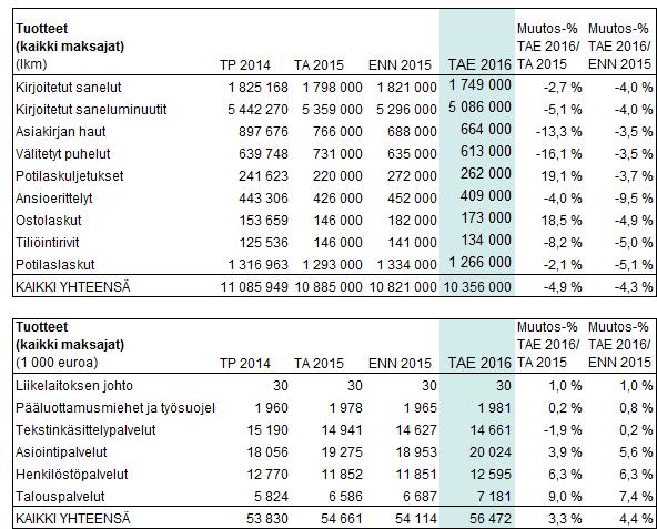 BU2016 Affärsverkens budgetar och verksamhetsplaner Servicemål HNS-Servis servicefakturering i budgeten för 2016 är sammanlagt ca 56,5 milj. euro.