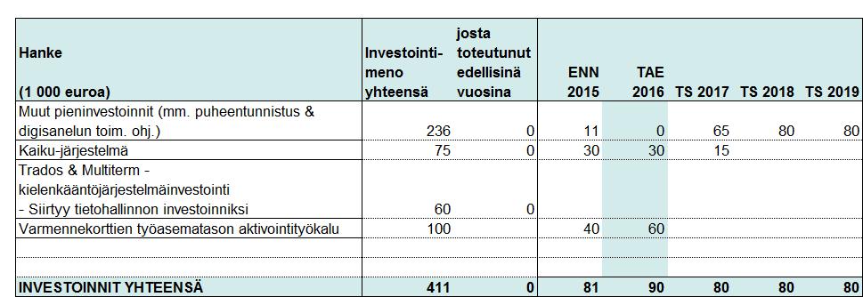 Investeringsdel BU2016 Affärsverkens budgetar och verksamhetsplaner Investeringsplan för stödtjänstenheten