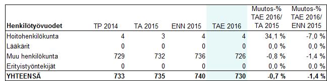 BU2016 Affärsverkens budgetar och verksamhetsplaner Budgeten för hyrd arbetskraft