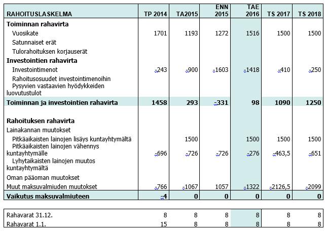 Investeringsdel BU2016 Dotterbolagens mål för verksamheten och ekonomin Uudenmaan Sairaalapesula Oy:n investointisuunnitelma Hanke (1 000 euroa) Investointimeno yhteensä josta toteutunut edellisinä