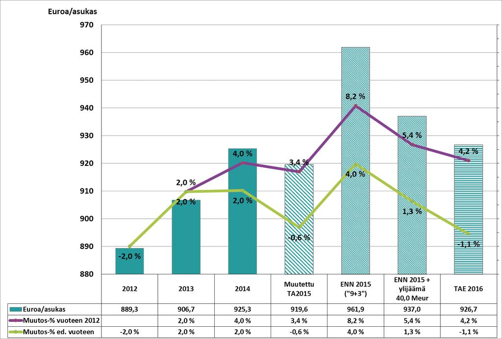 BU2016 Mål som rör koncernen och samkommunen Grafen nedan visar utvecklingen av medlemskommunernas deflaterade betalningsandelar och betalningsandelen euro/invånare åren 2007 2016.