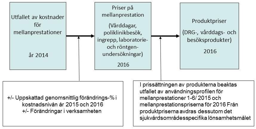 BU2016 Produktifiering, prissättning och fakturering Fullmäktige fastställde i december 2014 principerna för produktifiering och prissättning av vård för åren 2015 och 2016 och inga betydande
