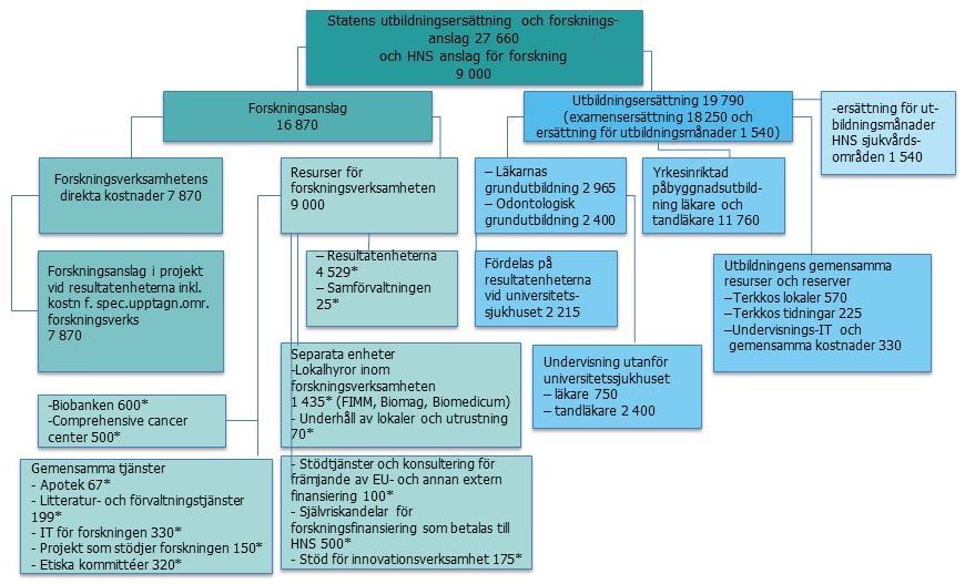 BU2016 Forskning-, undervisning och utveckling Preliminär budget för statens utbildnings- och forskningsersättning samt preliminär plan för användningen av HNS egna forskningsanslag för