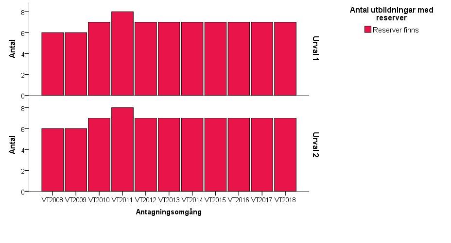 Hård konkurrens till läkarprogram Figur 31: Antal läkarprogram med konkurrens i första och andra urvalet, vt 2008 - vt 2018.