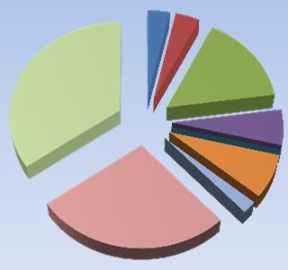 195 Personalkostnader 54 Avskrivning 722 Kapitalkostnader 932 Summa 2 674 35% 27% Kostnadsfördelning 2015 3% 4% 16% 7% 2% 6% 0% Fastighetsskötsel Reparation/underhåll Taxebundna kostnader Övriga