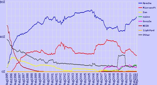 Figur 3.4.1 Netcraft s statistik över de populäraste webbservermjukvarorna Utvecklare April 2011 Andel Maj 2011 Andel Skillnad Apache 191 139 966 61.13% 203 609 890 62.71% 1.