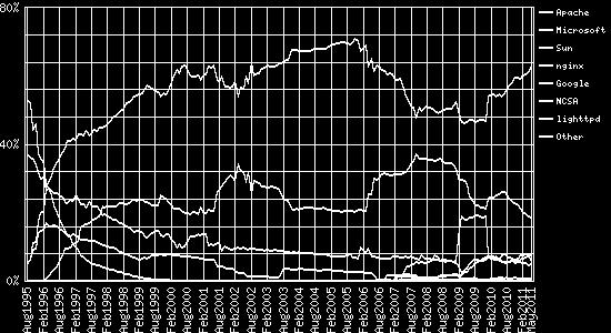 02 Apache HTTP Server är en given kandidat till testet eftersom den har en marknadsandel på 62 % och är det absolut vanligaste alternativet när en webbplats ska skapas.