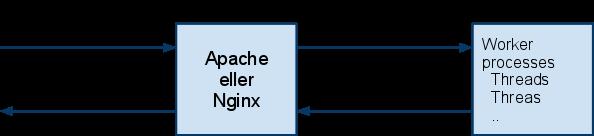 4.4 PHP I en installation av Apache och PHP integreras de två programmen ihop av Apache-modulen mod_php.
