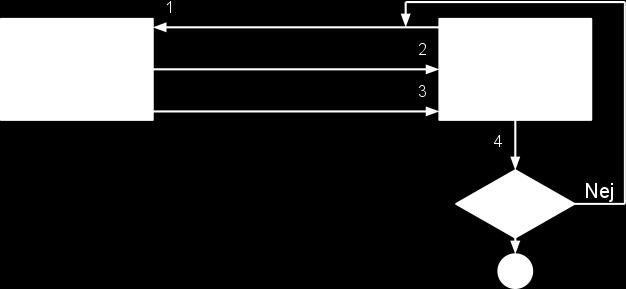 Figur 5.5.1.1 Skiss över kommunikationen mellan klient och server 1. Klinten utför ssh -i /path/to/pub.key user@ip command. 2. Webbservern sparar resultatet på databasservern. 3.