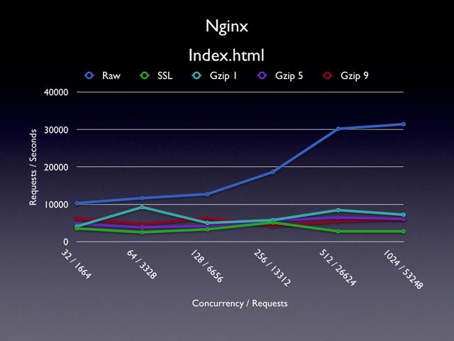 6.1.2 Nginx / Index.html Figur 6.1.2.1 Hastigheterna Nginx klarar av leverera statiskt material vid olika konfigurationer och ökande belastning.