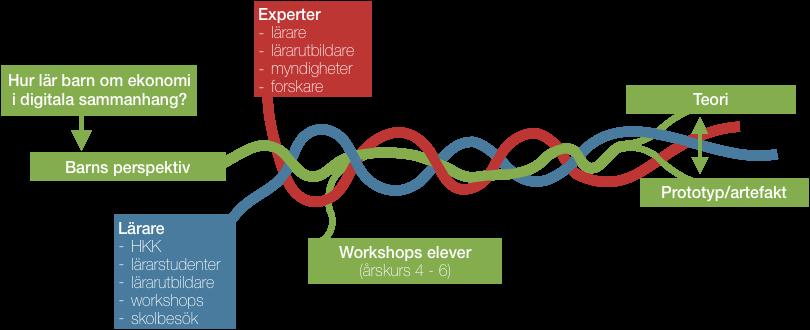 Barn och ekonomi i ett digitalt sammanhang summering och centrala begrepp Barn växer idag upp i ett samhälle där det digitala på så många nivåer är sammanflätat med vardagslivet att det inte är
