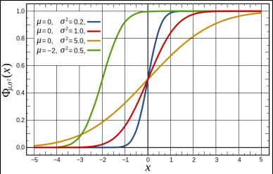 Gauss) Bestäms helt av väntevärdet och variansen (parametrar).