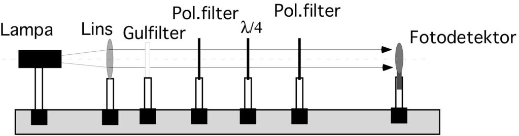 Labuppgift 4 Utrustning: Ljuskälla, Lins, (Gulfilter), Polarisationsfilter, Kvartsvåglängdsplatta, Fotocell Ställ upp experimentet enligt nedan.