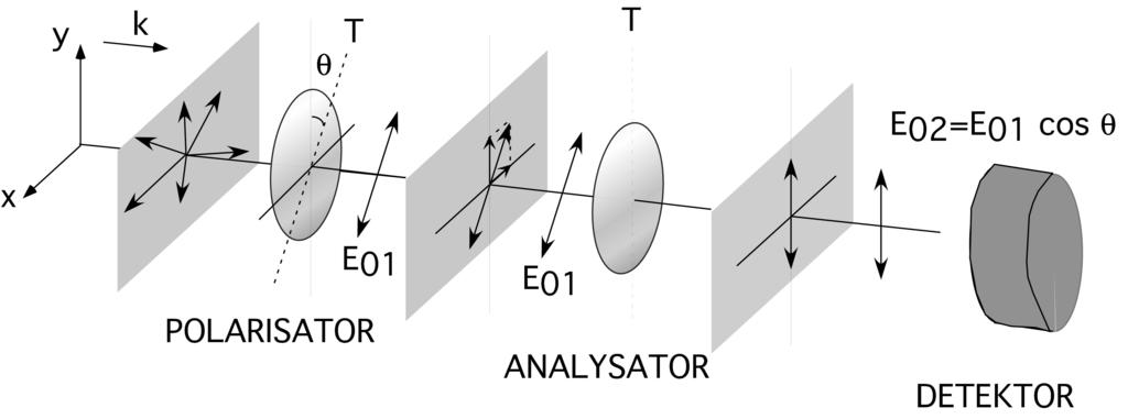 Malus lag Hur mycket linjärpolariserat ljus som finns kvar efter att ha passerat ett polarisationsfilter beskrivs av Malus lag.
