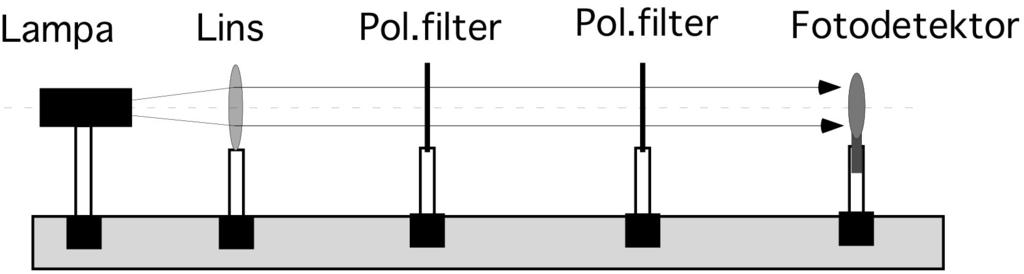 Vinkeln θ är den relativa vinkeln mellan ljusets E vektor och filtrets transmissionsaxel. Detta är beskrivet i figur 6.