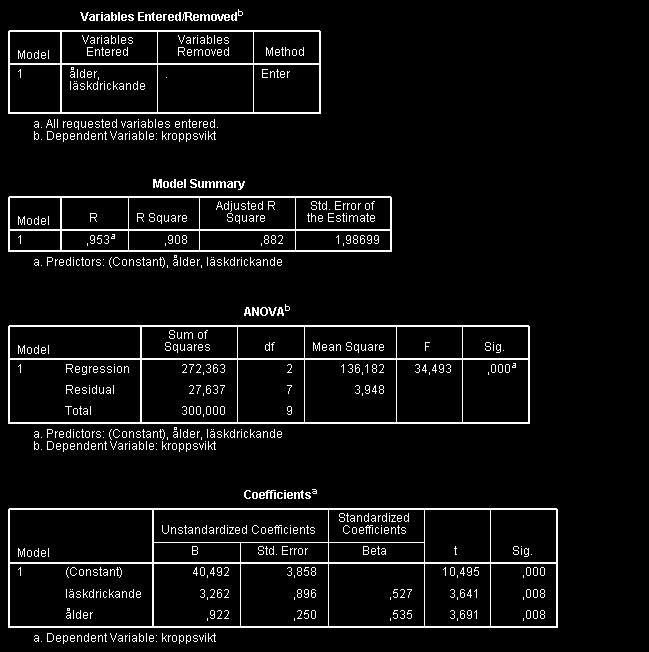 014-11-3 Rsultt frå SPSS Rgrssosmodll md orod vrlr R klls t lägr för korrltoskoffct ftrsom korrltoskoffct rt väds mll vrlr.