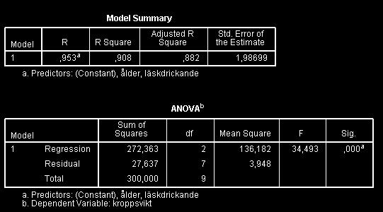 I multpl rgrssosmodll gällr tolkg rt om övrg orod vrlr är oförädrd.