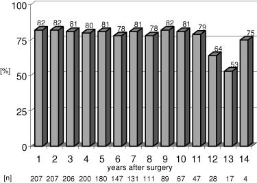 The Spectrum of Long term Epilepsy associated Tumors: Long term Seizure and Tumor Outcome and Neurosurgical Aspects Single centre series from Bonn 207 patients followed, median follow up 8 years 82%