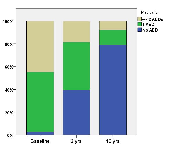 AED medication 2 and 10 years after surgery in seizure free patients Children