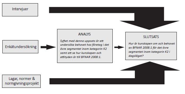 METOD För att öka förståelsen om BFN:s rekommendationer och hur andra aktörer ställer sig till den praktiska tillämpningen av hur de föreslagna förenklingarna ser ut har även intervjuer med