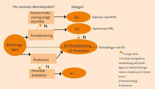 NORMGIVNINGSPROJEKT Enligt ovan har mycket av svensk redovisnings praxis påverkats mycket av internationella harmoniseringar.