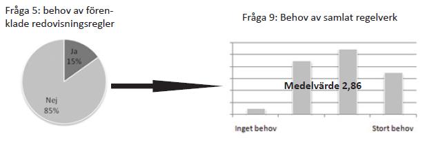 ANALYS För att mäta behovet av BFN:s förenklingar har fråga 5 ställts mot fråga 9.