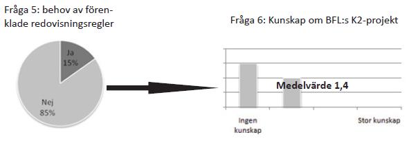 Av de 85 % som inte har behov av förenklade redovisningsregler ses ändå ett relativt stort behov av specifika förenklingen i och med att ett samlat regelverk finns.